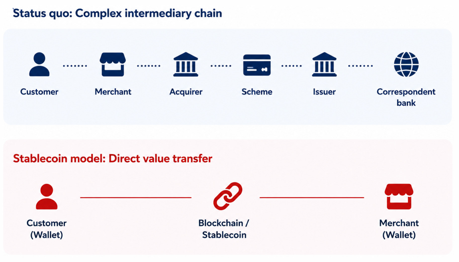 Stablecoin Flows in 2026: How USDC and PYUSD Dominance Signals Institutional DeFi Adoption