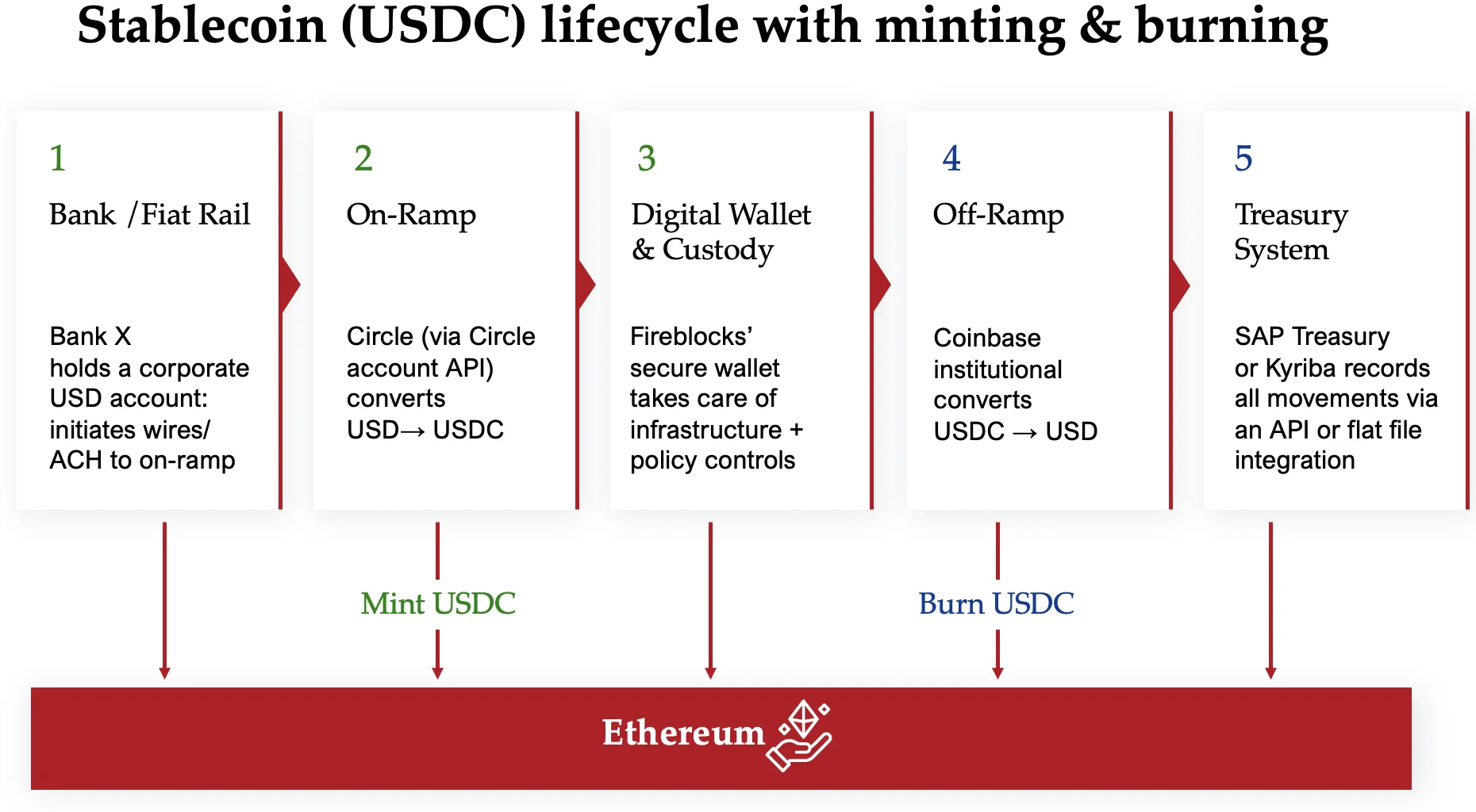 Stablecoin flows 2026: Treasury strategy and regulatory shifts