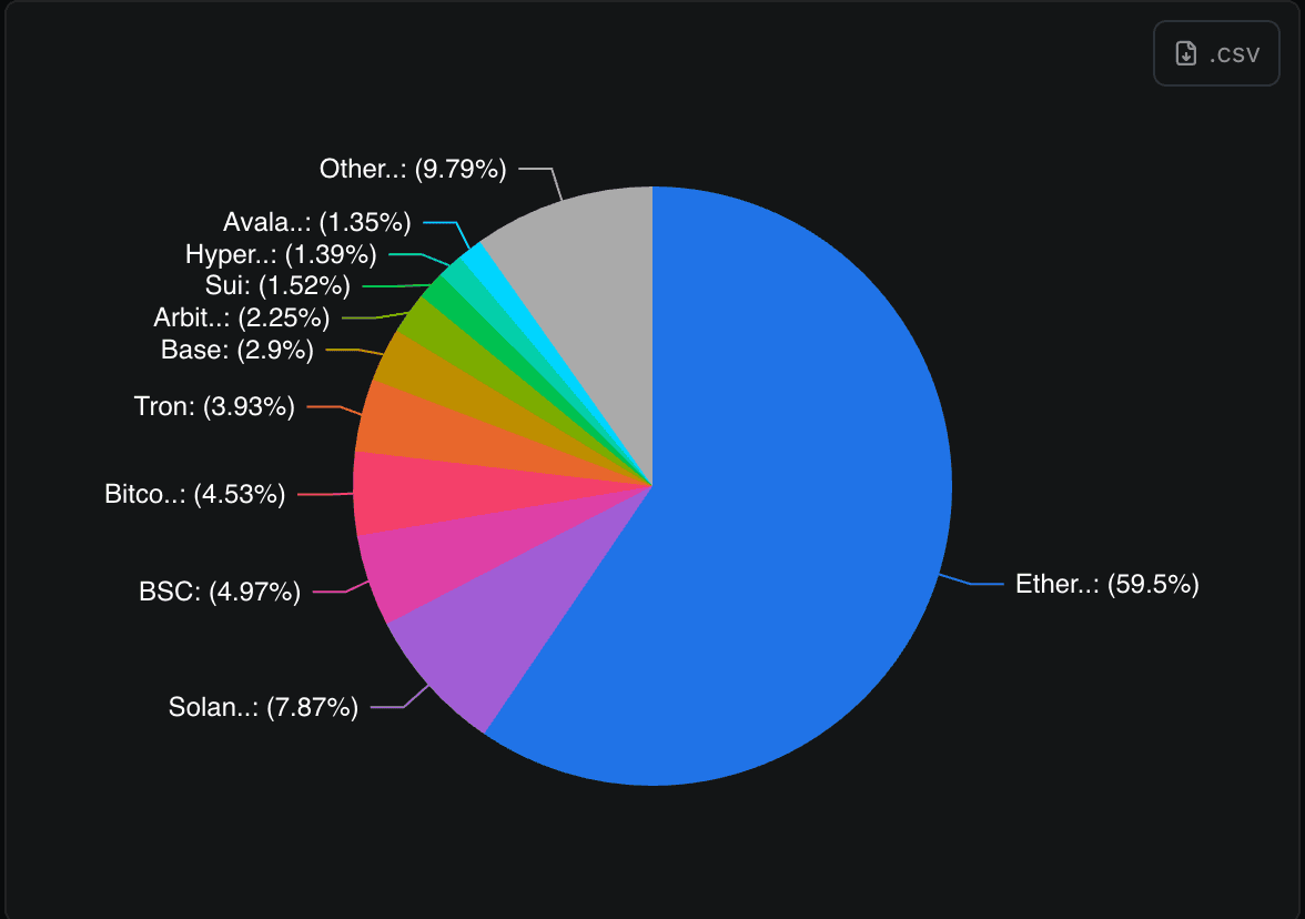 Sui DeFi protocols TVL growth chart DefiLlama
