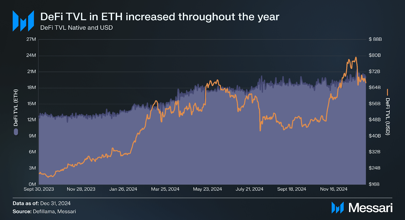 Ethereum stablecoin inflows and DeFi protocol growth visualized with digital tokens and blockchain network connections