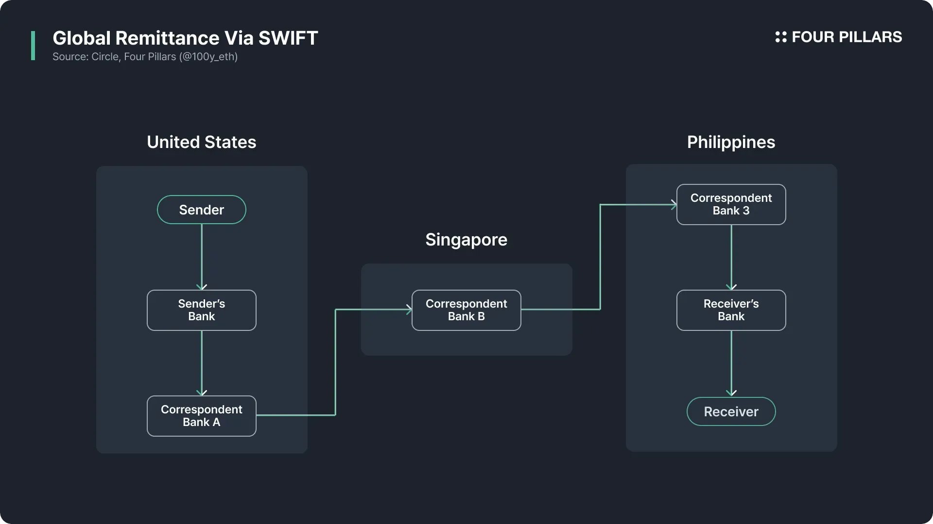 USDC cross-border payments Base network